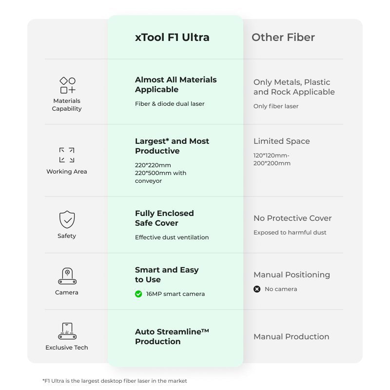 f1 ultra vs other fiber